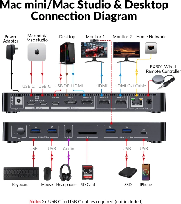 AV Access iDock M10, USB-C KVM Docking Station, 10-in1, for MacBook & 1 Desktop, 4K@60Hz Dual Monitor, 2-fach KVM-Switch