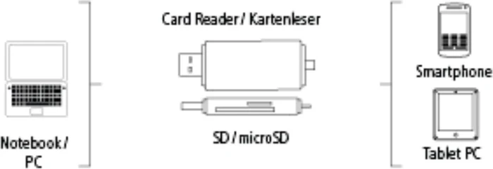Hama OTG Dual-Slot-Cardreader, USB-A 2.0/USB 2.0 Micro-B [Stecker]