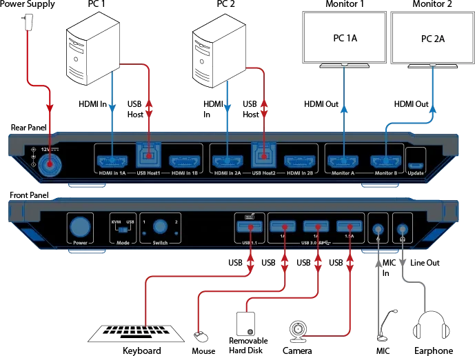AV Access 2x1 Dual Monitor, 4K Dual-HDMI, 2-fach KVM-Switch