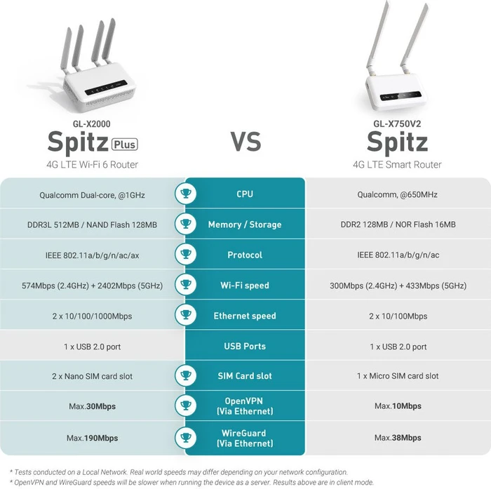 GL.iNet GL-X2000 Spitz Plus, LTE, AX3000