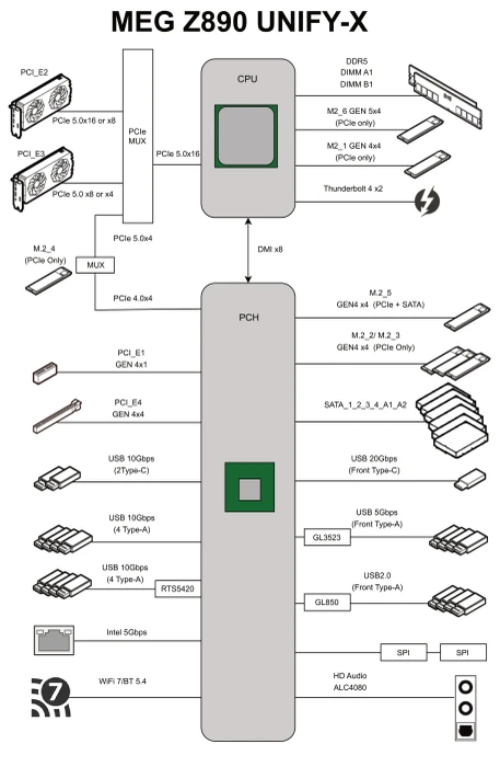 MSI MEG Z890 Unify-X (Intel 1851)