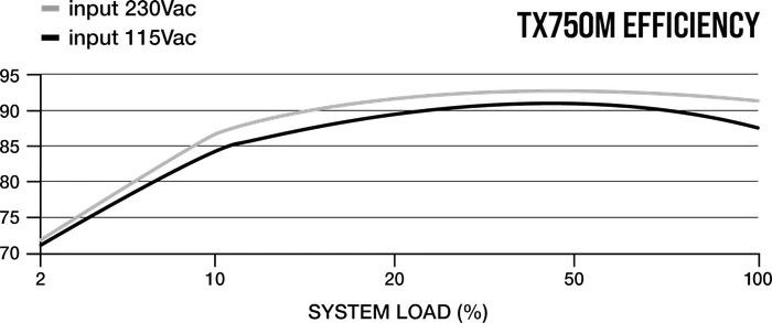 Corsair TX-M Series Modular 2021 TX750M 750W, ATX 2.4