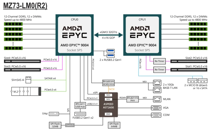 GIGABYTE MZ73-LM0 (2x AMD SP5)