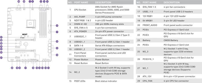 NZXT N7 B550 White (AMD AM4)