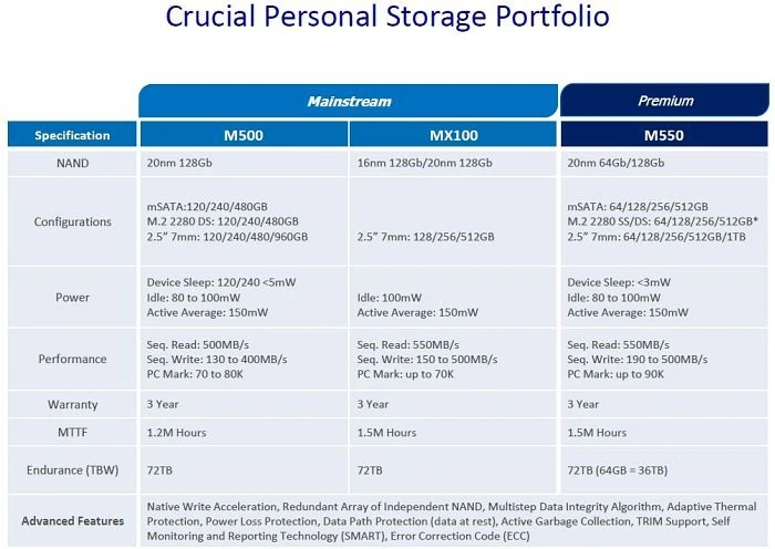 Crucial MX100 256GB, 2.5" / SATA 6Gb/s
