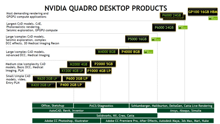 PNY Quadro P400 DVI, 2GB GDDR5, 3x mDP