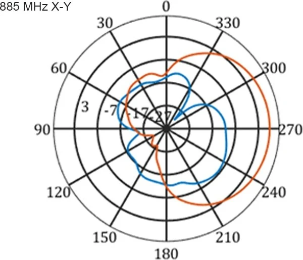 DeLOCK Multi Band, LTE, WLAN Outdoor-Antenne, 2.1GHz/900MHz, 9-11dBi, SMA, direktional, weiß