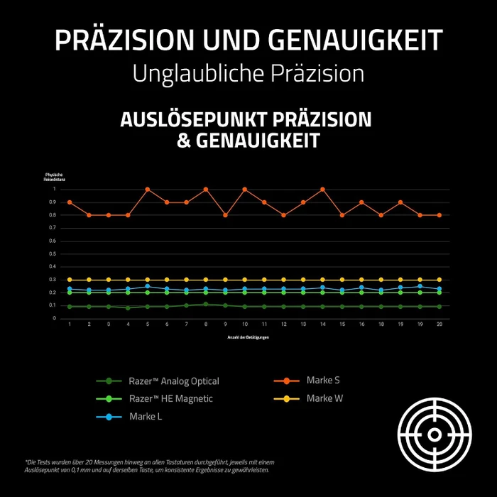 Razer Huntsman V3 HE Magnetic Mini 65% 8KHz, schwarz, LEDs RGB, Hall Effect Magnetic, USB, US