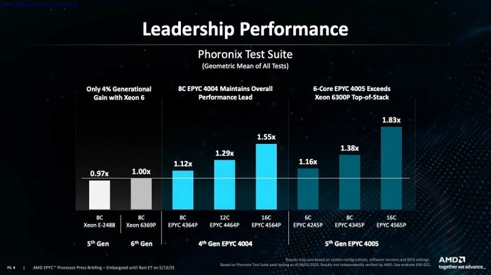 AMD Epyc 4545P, 16C/32T, 3.00-5.40GHz, tray