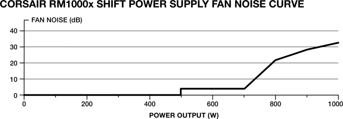 Corsair RMx SHIFT Series RM1000x White 1000W, ATX 3.1