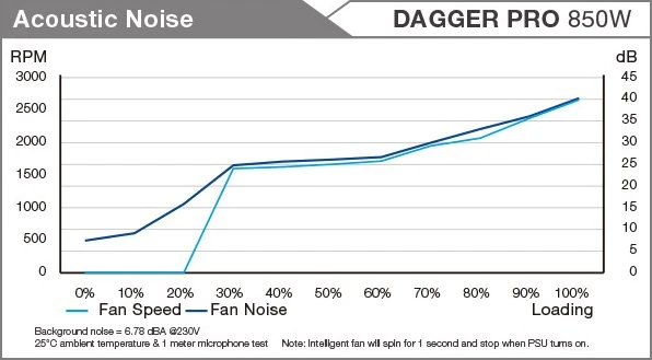 FSP Dagger Pro 850W, SFX 3.3