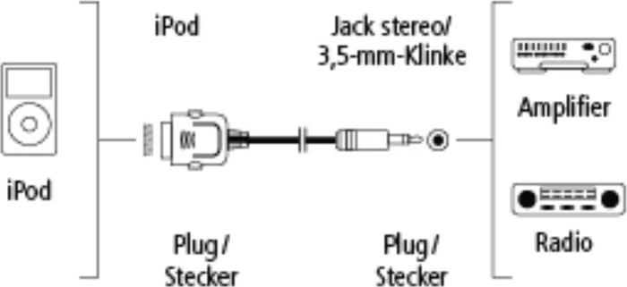 Hama iPod Dock Connector auf Klinke Audiokabel für iPod