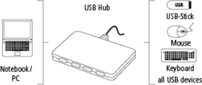 Hama USB-Hub, 4x USB-A 2.0, USB 2.0 Mini-B [Buchse]
