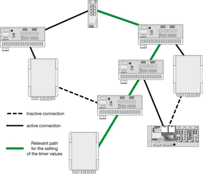Phoenix Contact SCX Industrial Wallmount Gigabit Smart Switch 4POE 2T, 6x RJ-45, 155W PoE++