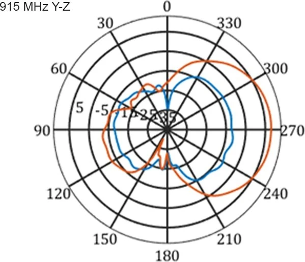 DeLOCK Multi Band, LTE, WLAN Outdoor-Antenne, 2.1GHz/900MHz, 9-11dBi, SMA, direktional, weiß