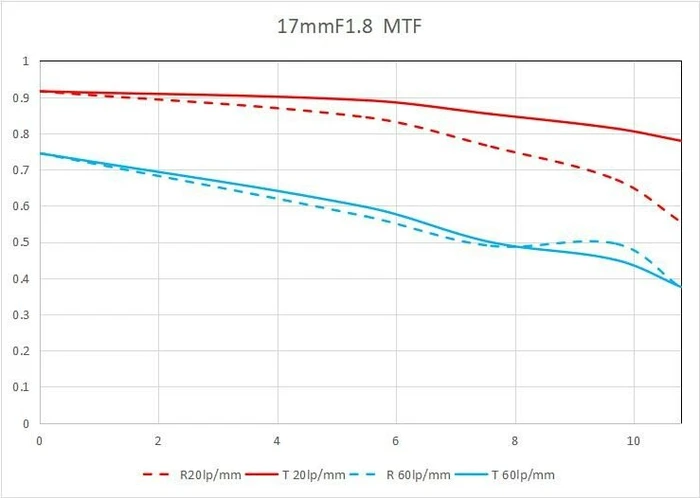 Laowa 17mm 1.8 für Micro-Four-Thirds