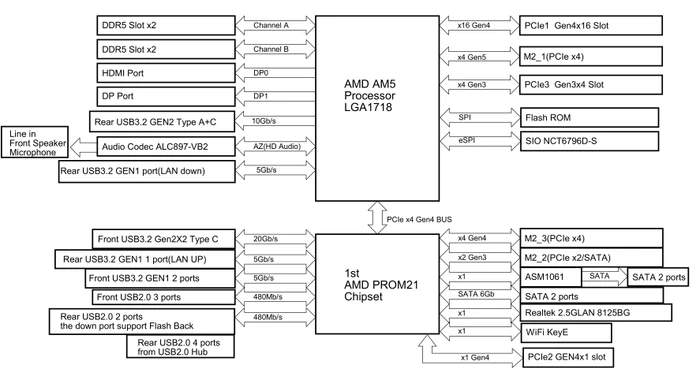 ASRock B650 Pro RS WiFi (AMD AM5)