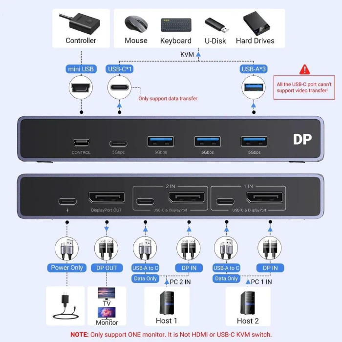 Ugreen KVM-Switch