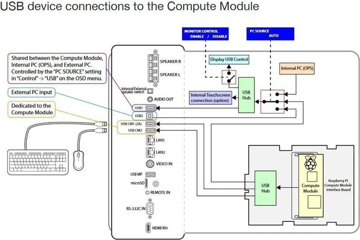 Raspberry Pi Compute Module 3 - NEC Edition