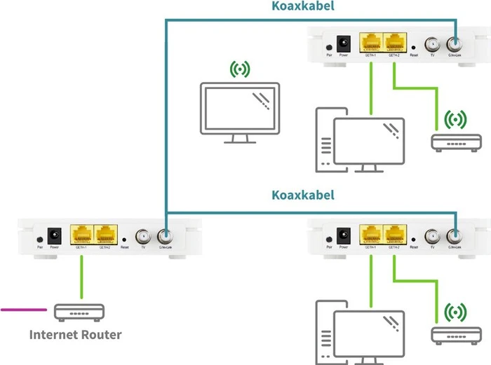 Symarix TGU 21, Ethernet over Coax, F-Buchse/Koaxial G.hn, 2x RJ-45