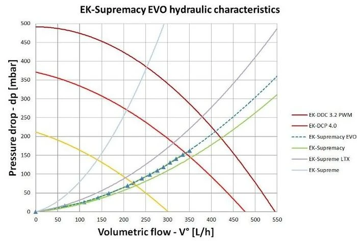 EK Water Blocks EK-Supremacy EVO Full Kupfer CSQ
