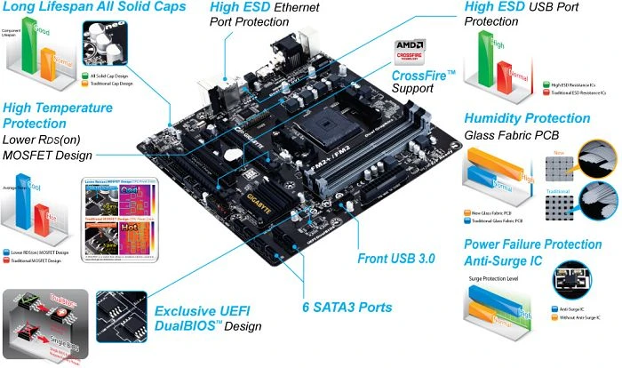 GIGABYTE GA-F2A78M-D3H (Rev. 3.0) (AMD FM2+)