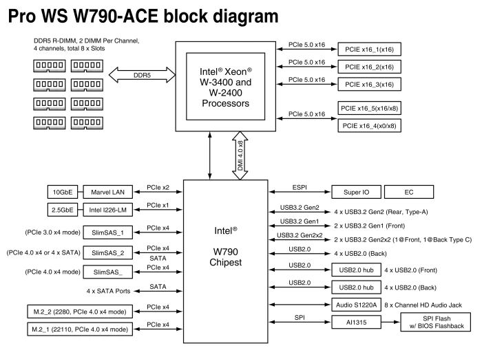 ASUS Pro WS W790-ACE (Intel 4677)