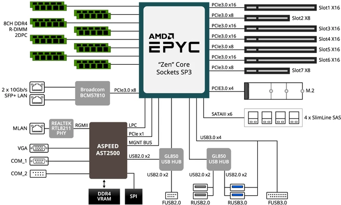 GIGABYTE MZ31-AR0 (Rev. 1.x) (AMD SP3)