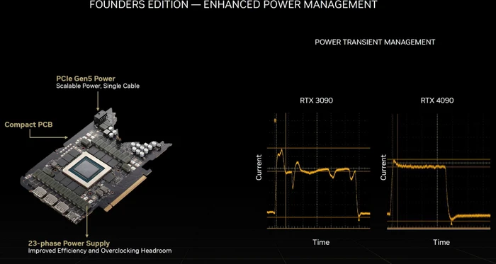 NVIDIA GeForce RTX 4090 Founders Edition, 24GB GDDR6X, HDMI, 3x DP