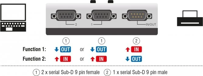 DeLOCK Seriell Umschalter RS-232 / RS-422 / RS-485 2-Port manuell
