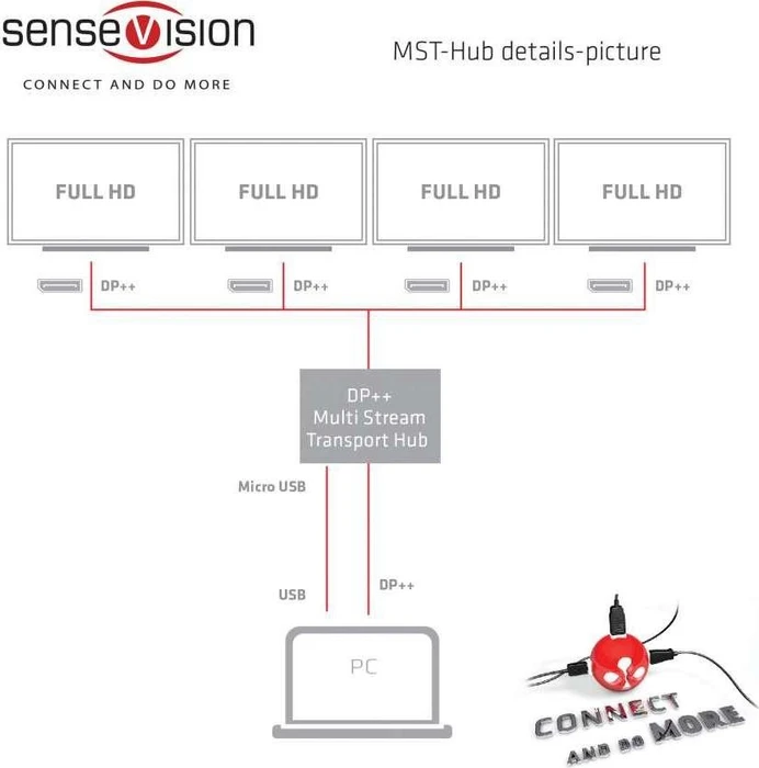 Club 3D MST-Hub DisplayPort auf 4x DisplayPort