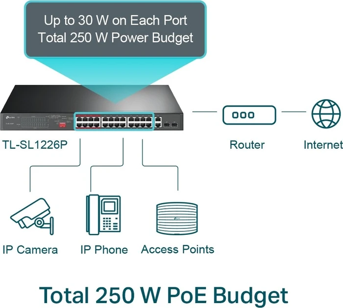 TP-Link TL-SL1200 Rackmount Switch, 24x RJ-45, 2x RJ-45/SFP, 250W PoE+