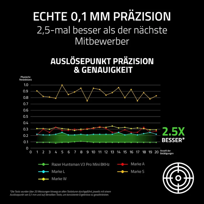 Razer Huntsman V3 Pro Mini 8KHz, schwarz, LEDs RGB, Razer Analog Optical Switch Gen-2, USB, DE
