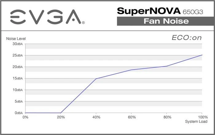 EVGA SuperNOVA G3 650 650W, ATX