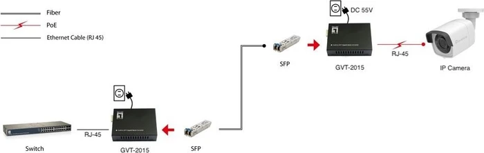 LevelOne GVT-2015 Gigabit Media Converter, RJ-45, SFP, 60W PoE++