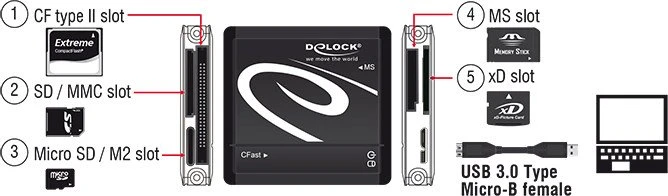 DeLOCK Multi-Slot-Cardreader, USB 3.0 Micro-B [Buchse]
