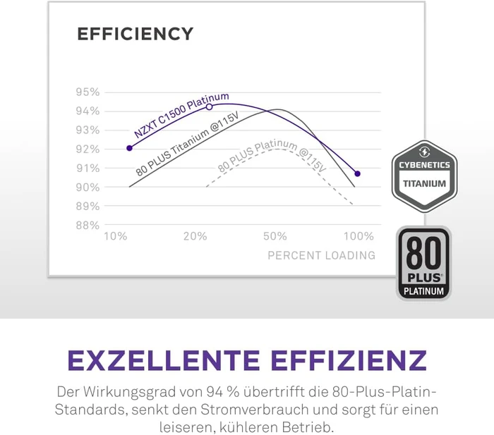 NZXT C Series C1500 Platinum 1500W, ATX 3.1