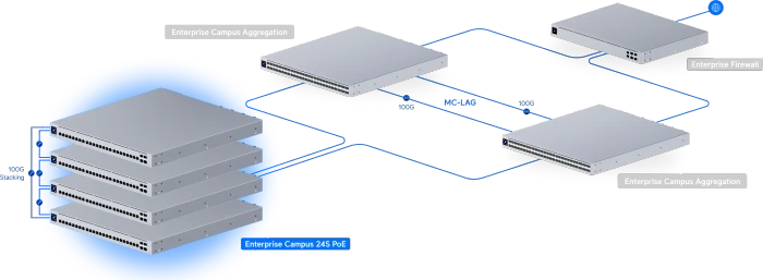 Ubiquiti Enterprise Campus 24S PoE Rackmount 10G Managed Stacking Switch, 24x RJ-45, 4x SFP28, 1050W PoE++