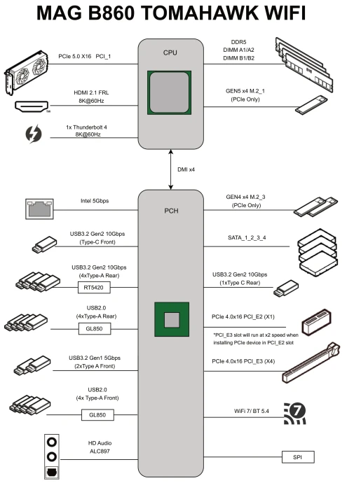 MSI MAG B860 Tomahawk WIFI (Intel 1851)