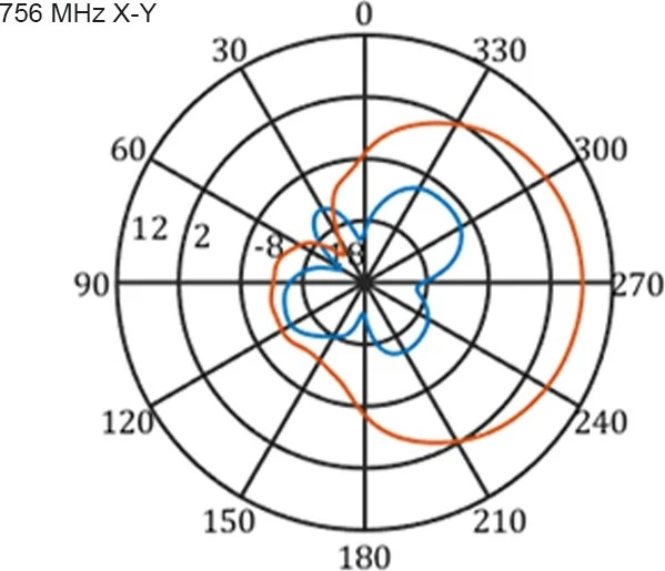 DeLOCK Multi Band, LTE, WLAN Outdoor-Antenne, 2.1GHz/900MHz, 9-11dBi, SMA, direktional, weiß