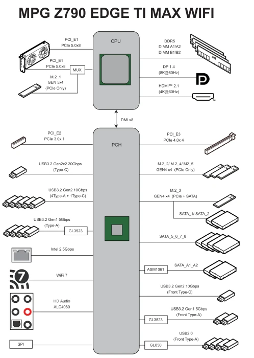 MSI MPG Z790 Edge Ti MAX WIFI (Intel 1700)
