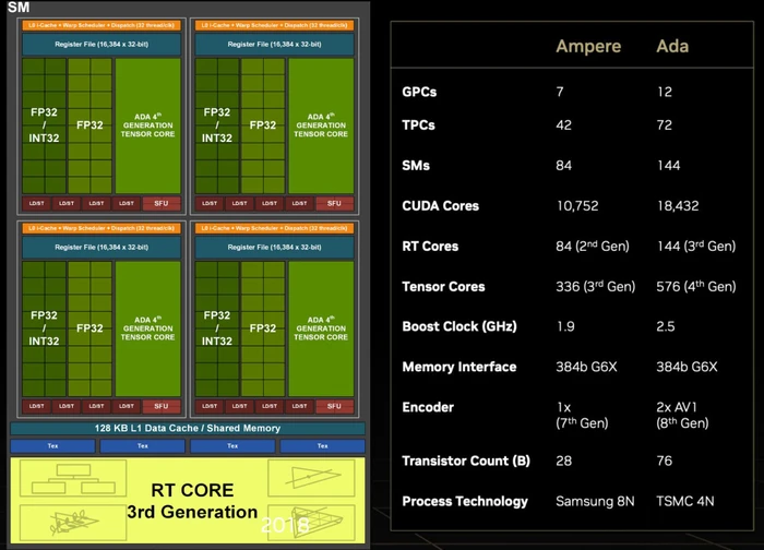 NVIDIA GeForce RTX 4090 Founders Edition, 24GB GDDR6X, HDMI, 3x DP