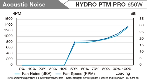 FSP Hydro PTM Pro 650W, ATX 2.52