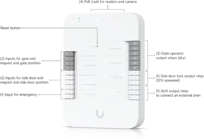 Ubiquiti Gate Hub