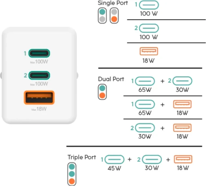 Hama GaN Schnellladegerät, 2x USB-C + 1x USB-A, 100W