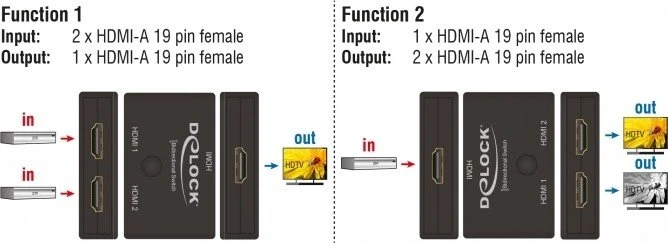 DeLOCK HDMI Splitter 2-Port