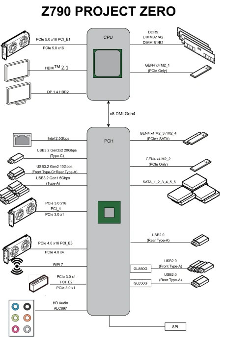 MSI Z790 Project Zero (Intel 1700)