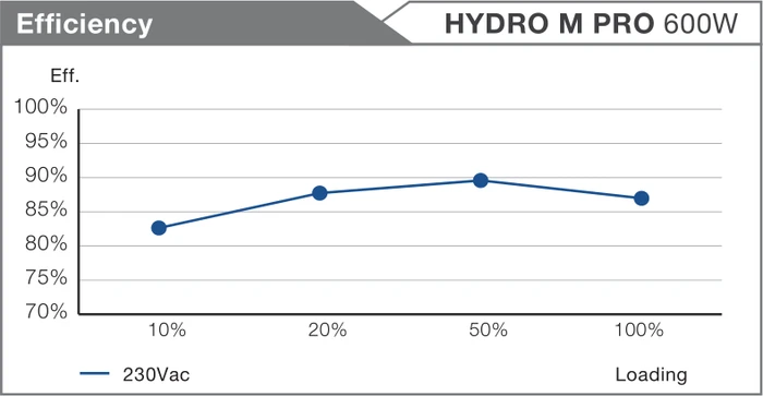 FSP Hydro M Pro 600W, ATX 2.52
