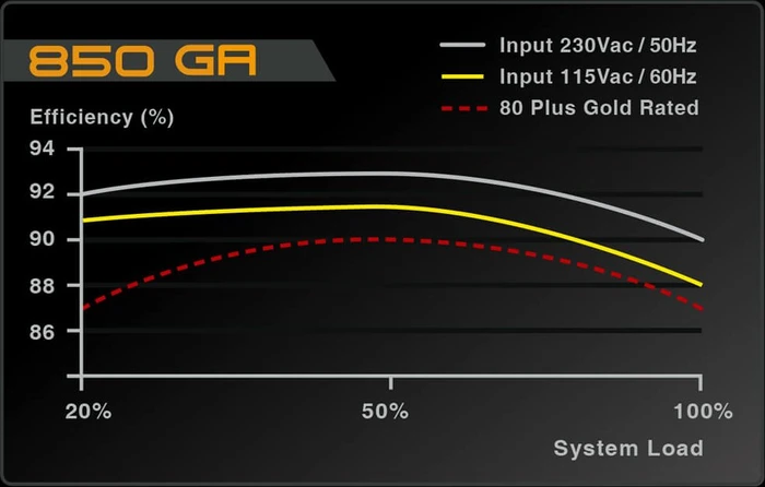 EVGA SuperNOVA GA 850 850W, ATX