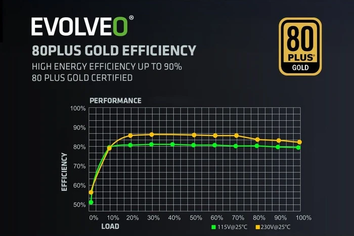 Evolveo Gold Series G650 schwarz 650W, ATX 3.1